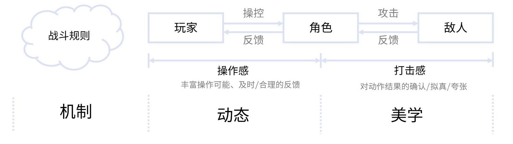 动作游戏核心体验